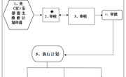 5123导航固定资产维修维护管理制度