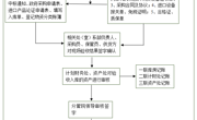 5123导航固定资产验收入账登记制度