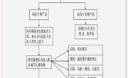 5123导航资产出入库管理制度