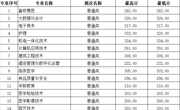 湖南省-2023年高职录取分数线