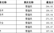 山西省-2023年高职录取分数线