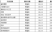 陕西省-2023年高职录取分数线