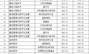 新疆维吾尔自治区-2023年高职录取分数线