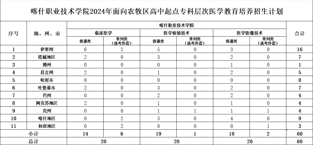 2024年面向农牧区高中起点专科层次医学教育培养招生计划