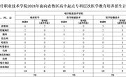 2024年面向农牧区高中起点专科层次医学教育培养招生计划